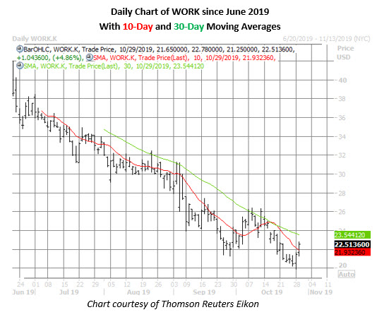 work stock daily price chart on oct 29