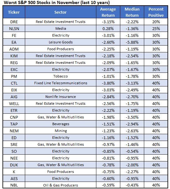 worst november stocks worst november stocks
