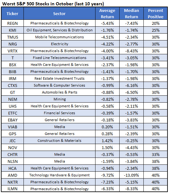worst october stocks worst october stocks
