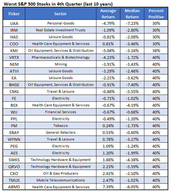 worst q4 stocks worst q4 stocks
