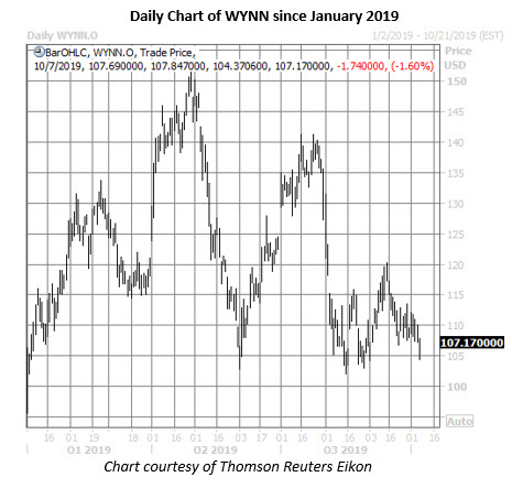 wynn daily chart oct 7 wynn stock daily price chart on oct 7