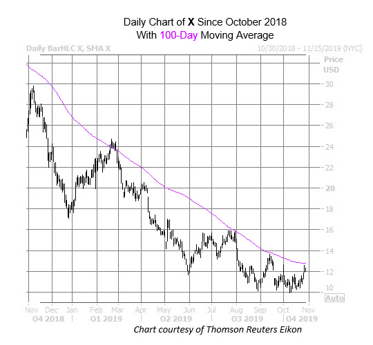 X Chart 29