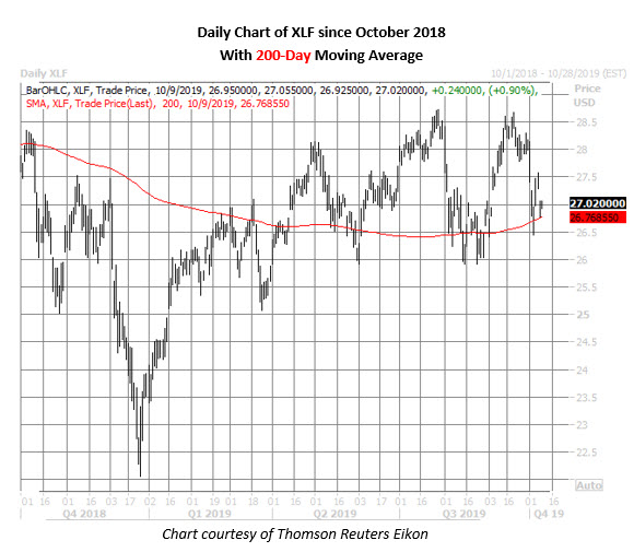xlf daily chart oct 9 xlf daily price chart on oct 9