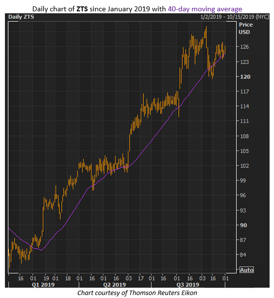 zts stock chart oct 1