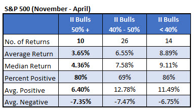 IotW 2 - gains based on II bulls IotW 2 - gains based on II bulls