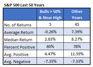 IotW 4 - SPX with II bulls and ATHs
