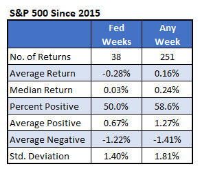 IotW1 - SPX Fed weeks vs anytime