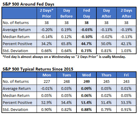 IotW2 - SPX fed week by day