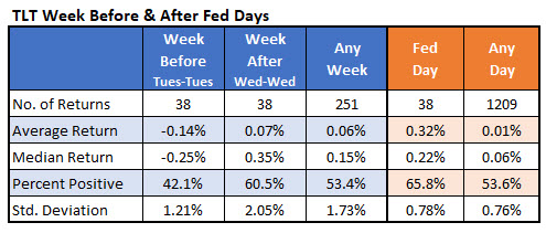 IotW4 - TLT Fed weeks