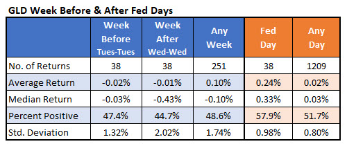IotW6 GLD fed weeks