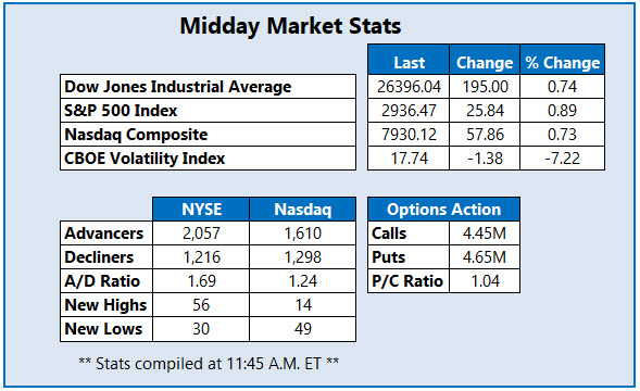 Midday Market Stats Oct 4 Midday Market Stats Oct 4