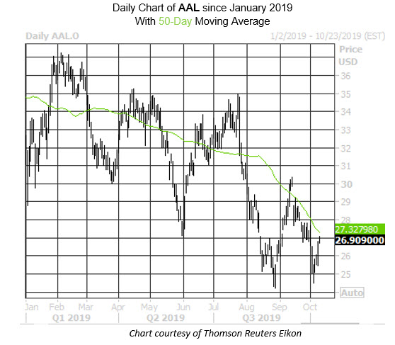MMC Daily Chart AAL MMC Daily Chart AAL