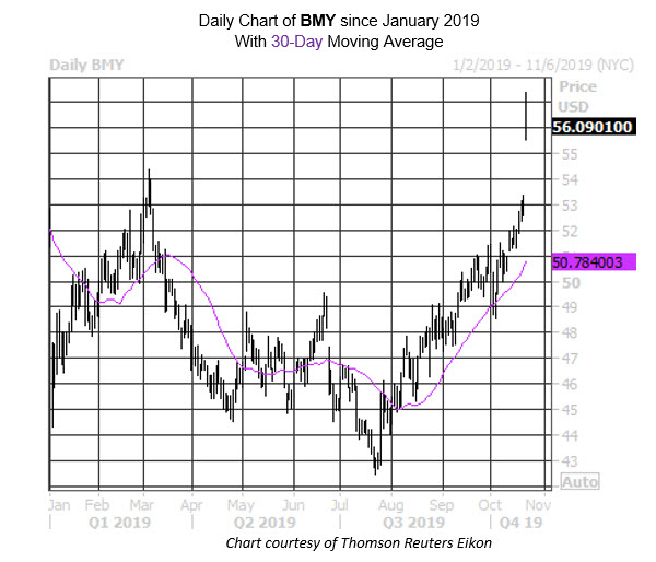 MMC Daily Chart BMY