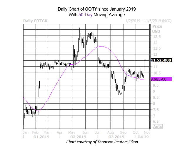 MMC Daily Chart COTY