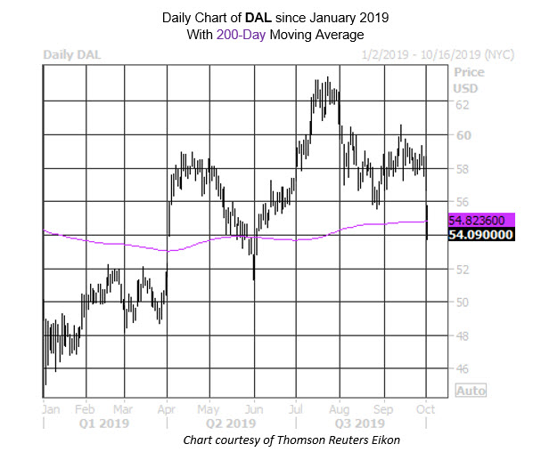 MMC Daily Chart DAL MMC Daily Chart DAL