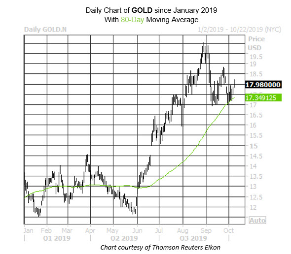 MMC Daily Chart GOLD MMC Daily Chart GOLD