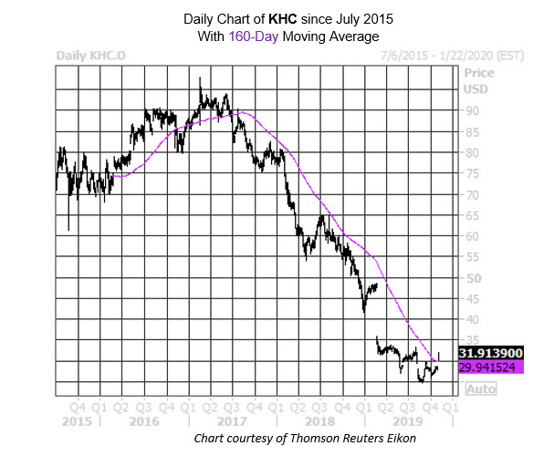 MMC Daily Chart KHC