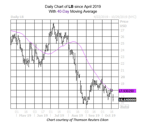 MMC Daily Chart LB MMC Daily Chart LB