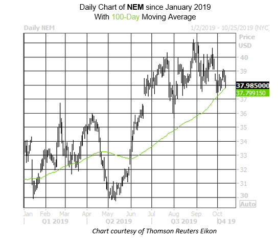 MMC Daily Chart NEM MMC Daily Chart NEM