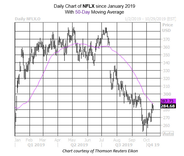 MMC Daily Chart NFLX MMC Daily Chart NFLX