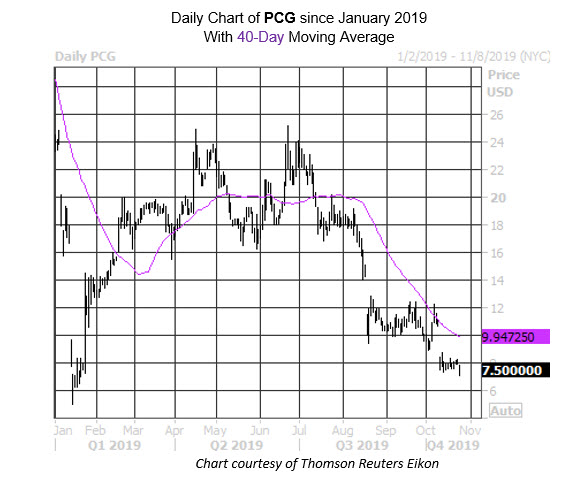MMC Daily Chart PCG