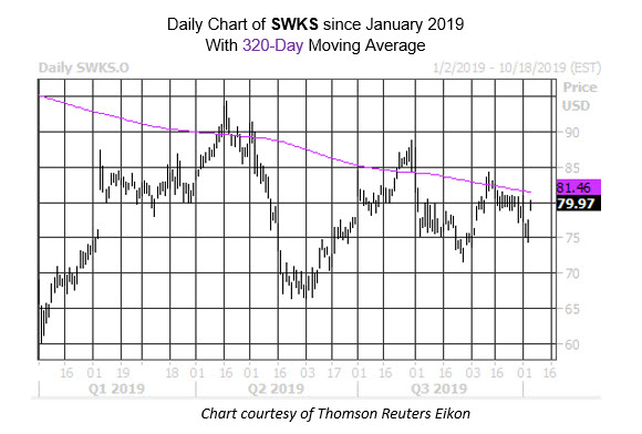 MMC Daily Chart SWKS MMC Daily Chart SWKS
