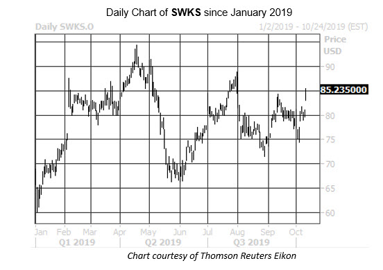 MMC Daily Chart SWKS MMC Daily Chart SWKS