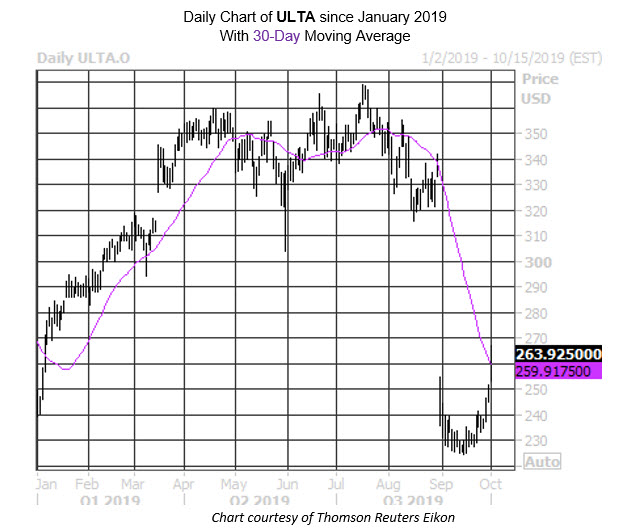 MMC Daily Chart ULTA MMC Daily Chart ULTA