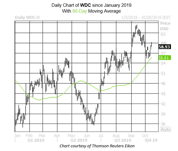 MMC Daily Chart WDC MMC Daily Chart WDC