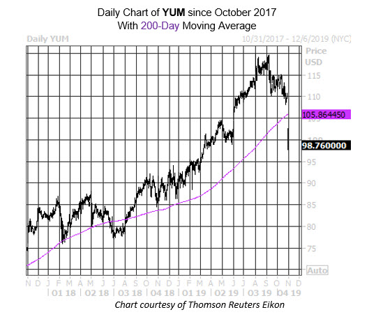 MMC Daily Chart YUM MMC Daily Chart YUM