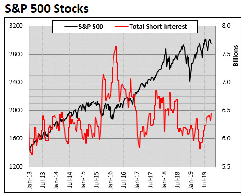 MMO 5 SPX short interest MMO 5 SPX short interest