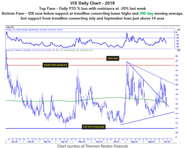 MMO 6 - VIX daily chart MMO 6 - VIX daily chart