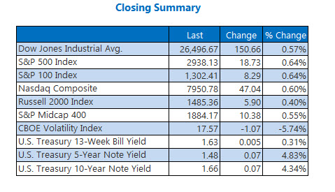 Closing Indexes Oct 10 Closing Indexes Oct 10