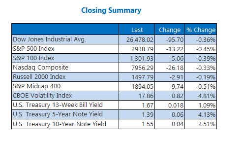 Closing Indexes Oct 7 Closing Indexes Oct 7