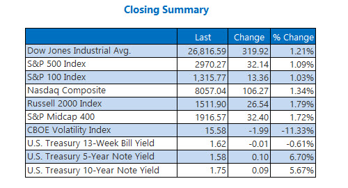 Closing Indexes Summary Oct 11 Closing Indexes Summary Oct 11