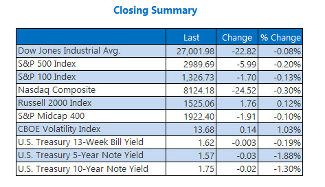 Closing Indexes Summary Oct 16