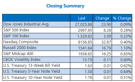 closing indexes summary oct 17