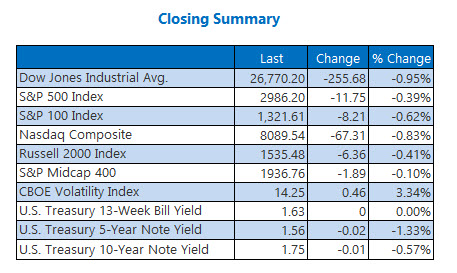 Closing Indexes Summary Oct 18 Closing Indexes Summary Oct 18