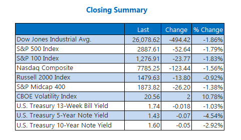Closing Indexes Summary Oct 2 Closing Indexes Summary Oct 2