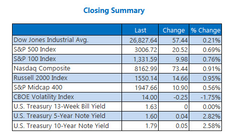 Closing Indexes Summary Oct 21