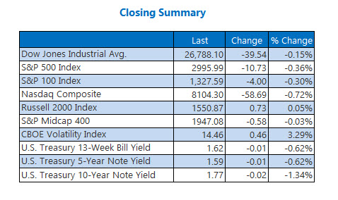 Closing Indexes Summary Oct 22