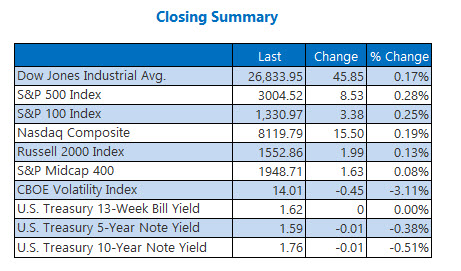 Closing Indexes Summary Oct 23