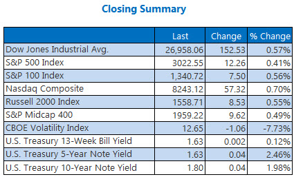 Closing Indexes Summary Oct 25 Closing Indexes Summary Oct 25