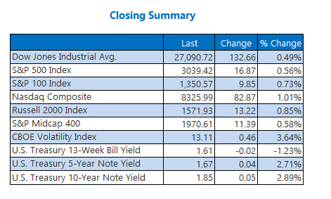 Closing Indexes Summary Oct 28 Closing Indexes Summary Oct 28