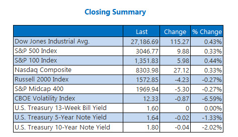 Closing Indexes Summary Oct 30
