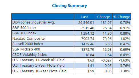 Closing Indexes Summary Oct 9 Closing Indexes Summary Oct 9