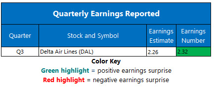 Corporate Earnings Oct 10 Corporate Earnings Oct 10