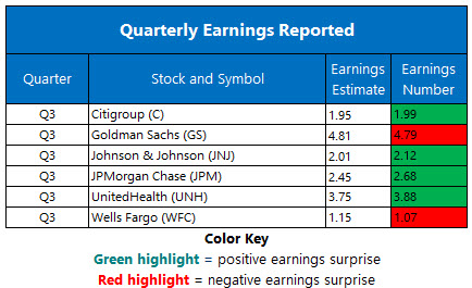 Corporate Earnings Oct 15