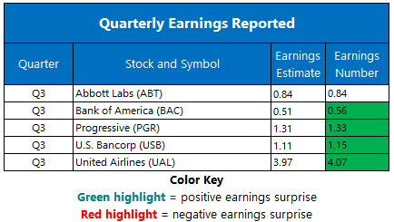 Corporate Earnings Oct 16