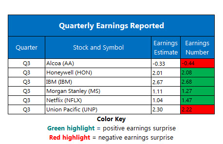 corporate earnings oct 17 corporate earnings oct 17